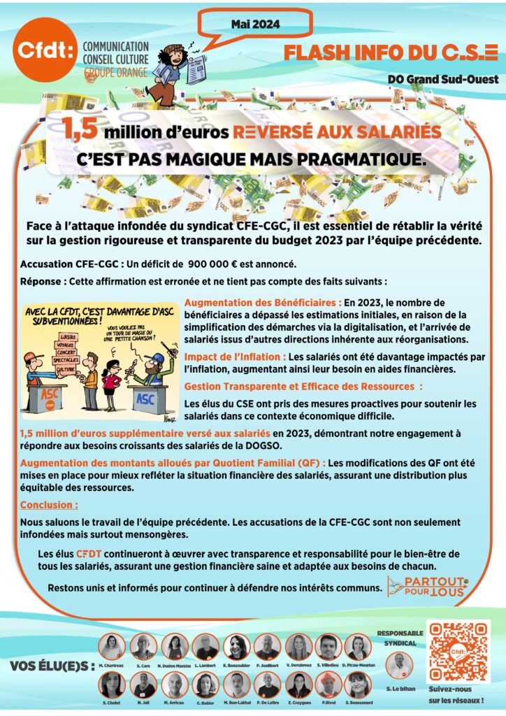 Flash info du CSE- MAI 2024 - 1,5 million d’euros REVERSÉ AUX SALARIÉS 
C’EST PAS MAGIQUE MAIS PRAGMATIQUE. - Face à l'attaque infondée du syndicat CFE-CGC, il est essentiel de rétablir la vérité sur la gestion rigoureuse et transparente du budget 2023 par l’équipe précédente. 

Accusation CFE-CGC : Un déficit de  900 000 € est annoncé. 
Réponse : Cette affirmation est erronée et ne tient pas compte des faits suivants :
Augmentation des Bénéficiaires : En 2023, le nombre de bénéficiaires a dépassé les estimations initiales, en raison de la simplification des démarches via la digitalisation, et l’arrivée de  salariés issus d’autres directions inhérents aux réorganisations.   
Impact de l'Inflation : Les salariés ont été davantage impactés par l'inflation, augmentant ainsi leur besoin en aides financières.
Gestion Transparente et Efficace des Ressources  :
Les élus du CSE ont pris des mesures proactives pour soutenir les salariés dans ce contexte économique difficile.
1,5 million d'euros supplémentaire versé aux salariés en 2023, démontrant notre engagement à répondre aux besoins croissants des salariés de la DOGSO.
Augmentation des montants alloués par Quotient Familial (QF) : Les modifications des QF ont été mises en place pour mieux refléter la situation financière des salariés, assurant une distribution plus équitable des ressources.
Conclusion :
Nous saluons le travail de l’équipe précédente. Les accusations de la CFE-CGC sont non seulement infondées mais surtout mensongères. 
Les élus CFDT continuerons à œuvrer avec transparence et responsabilité pour le bien-être de tous les salariés, assurant une gestion financière saine et adaptée aux besoins de chacun.
Restons unis et informés pour continuer à défendre nos intérêts communs. 
PARTOUTPOURTOUS
