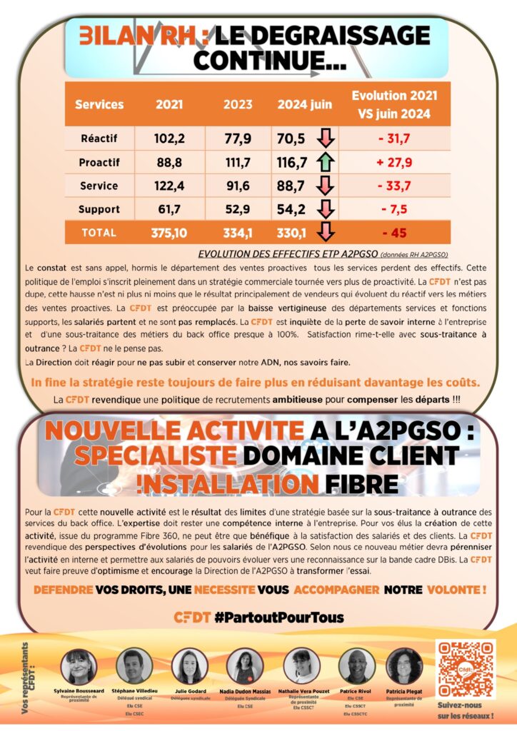 BILAN RH : LE DEGRAISSAGE CONTINUE...
EVOLUTION DES EFFECTIFS ETP A2PGSO (données RH A2PGSO)
Le constat est sans appel, hormis le département des ventes proactives tous les services perdent des effectifs. Cette politique de l’emploi s’inscrit pleinement dans un stratégie commerciale tournée vers plus de proactivité. La CFDT n’est pas dupe, cette hausse n’est ni plus ni moins que le résultat principalement de vendeurs qui évoluent du réactif vers les métiers des ventes proactives. La CFDT est préoccupée par la baisse vertigineuse des départements services et fonctions supports, les salariés partent et ne sont pas remplacés. La CFDT est inquiète de la perte de savoir interne à l’entreprise et d’une sous-traitance des métiers du back office presque à 100%. Satisfaction rime-t-elle avec sous-traitance à outrance ? La CFDT ne le pense pas.
La Direction doit réagir pour ne pas subir et conserver notre ADN, nos savoirs faire.
In fine la stratégie reste toujours de faire plus en réduisant davantage les coûts.
La CFDT revendique une politique de recrutements ambitieuse pour compenser les départs !!!
NOUVELLE ACTIVITE A L’A2PGSO : SPECIALISTE DOMAINE CLIENT INSTALLATION FIBRE
Pour la CFDT cette nouvelle activité est le résultat des limites d’une stratégie basée sur la sous-traitance à outrance des services du back office. L’expertise doit rester une compétence interne à l’entreprise. Pour vos élus la création de cette activité, issue du programme Fibre 360, ne peut être que bénéfique à la satisfaction des salariés et des clients. La CFDT revendique des perspectives d’évolutions pour les salariés de l’A2PGSO. Selon nous ce nouveau métier devra pérenniser l’activité en interne et permettre aux salariés de pouvoirs évoluer vers une reconnaissance sur la bande cadre DBis. La CFDT veut faire preuve d’optimisme et encourage la Direction de l’A2PGSO à transformer l’essai.
DEFENDRE VOS DROITS, UNE NECESSITE VOUS ACCOMPAGNER NOTRE VOLONTE !
CFDT #PartoutPourTous