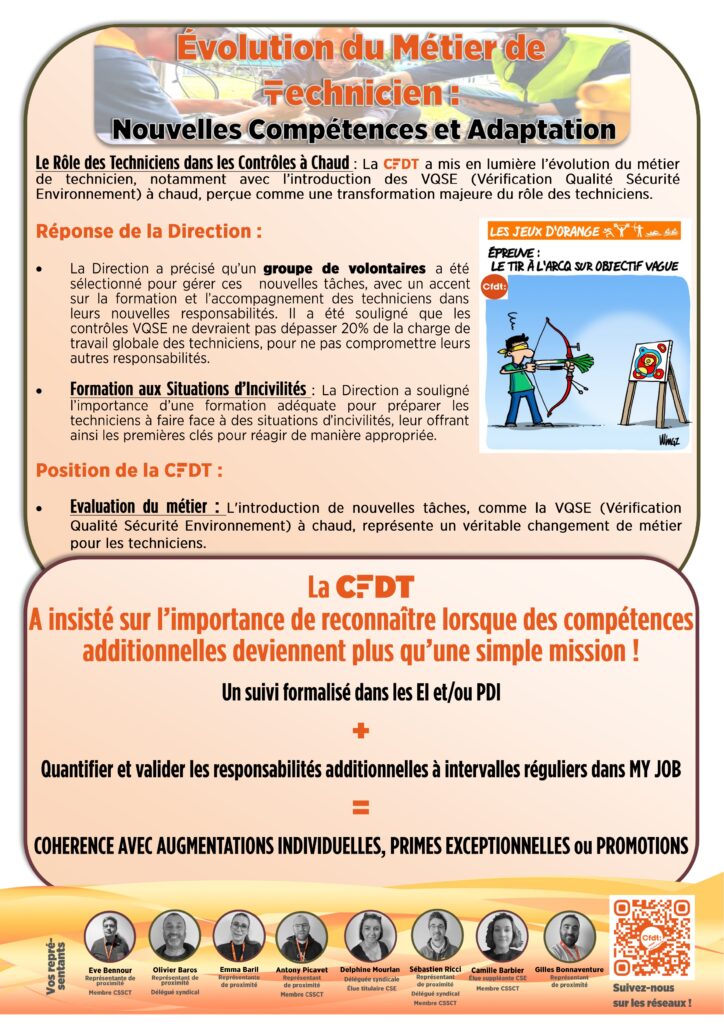 Évolution du Métier de
Technicien :
Nouvelles Compétences et Adaptation
Le Rôle des Techniciens dans les Contrôles à Chaud : La CFDT a mis en lumière l’évolution du métier de technicien, notamment avec l’introduction des VQSE (Vérification Qualité Sécurité Environnement) à chaud, perçue comme une transformation majeure du rôle des techniciens.Réponse de la Direction :
La Direction a précisé qu’un groupe de volontaires a été sélectionné pour gérer ces nouvelles tâches, avec un accent sur la formation et l’accompagnement des techniciens dans leurs nouvelles responsabilités. Il a été souligné que les contrôles VQSE ne devraient pas dépasser 20% de la charge de travail globale des techniciens, pour ne pas compromettre leurs autres responsabilités.
Formation aux Situations d’Incivilités : La Direction a souligné l’importance d’une formation adéquate pour préparer les techniciens à faire face à des situations d’incivilités, leur offrant ainsi les premières clés pour réagir de manière appropriée.
Position de la CFDT :
Evaluation du métier : L'introduction de nouvelles tâches, comme la VQSE (Vérification Qualité Sécurité Environnement) à chaud, représente un véritable changement de métier pour les techniciens. La CFDT
A insisté sur l’importance de reconnaître lorsque des compétences
additionnelles deviennent plus qu’une simple mission !
Un suivi formalisé dans les EI et/ou PDI
+
Quantifier et valider les responsabilités additionnelles à intervalles réguliers dans MY JOB
=
COHERENCE AVEC AUGMENTATIONS INDIVIDUELLES, PRIMES EXCEPTIONNELLES ou PROMOTIONS