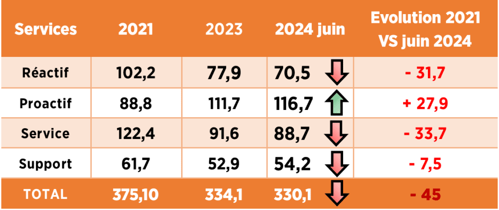 EVOLUTION DES EFFECTIFS ETP A2PGSO (données RH A2PGSO)