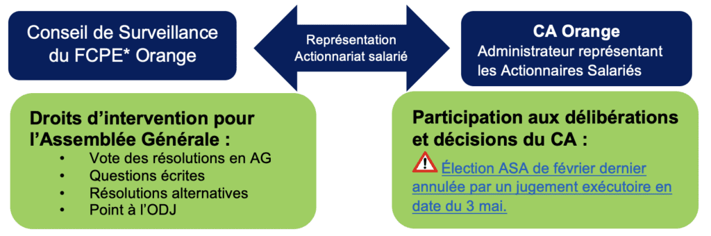 Conseil de Surveillance FCPE Orange Actions