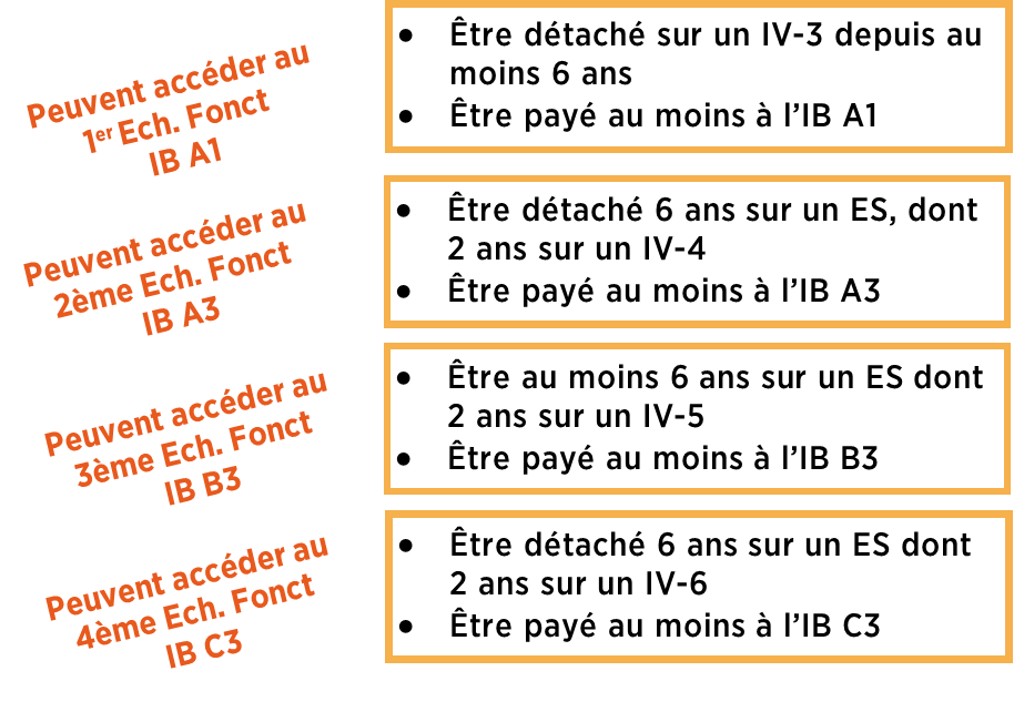 Fonctionnaires conditions d'accès chez Orange