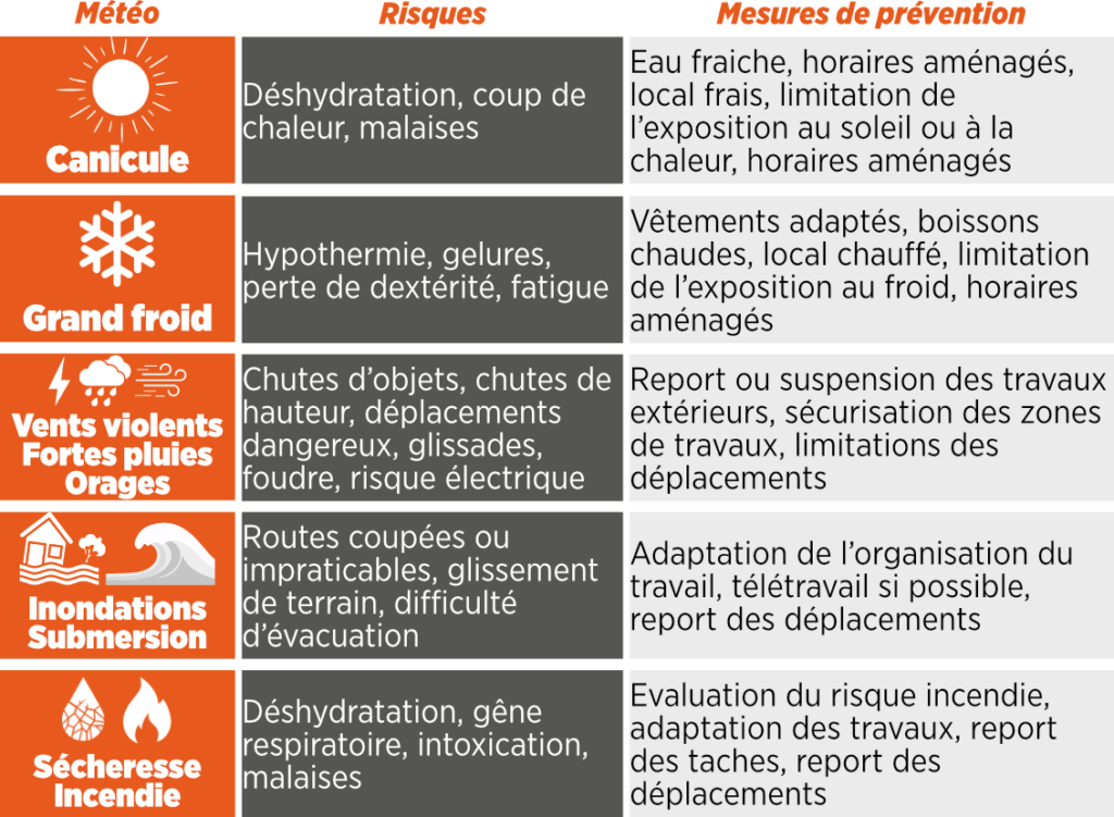 tableau météo risques mesures de prévention