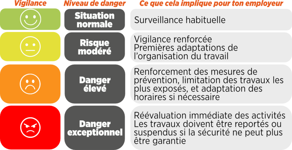 tableau vigilance niveau de danger ce que cela implique pour ton employeur